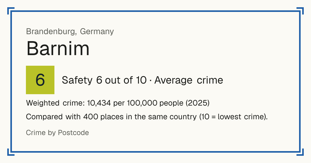 Barnim, Germany: Safety 6 out of 10 (Average crime). Weighted crime: 10,434 per 100,000 people (2025).