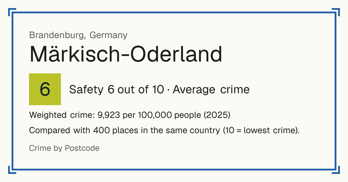 Märkisch-Oderland, Germany: Safety 6 out of 10 (Average crime). Weighted crime: 9,923 per 100,000 people (2025).