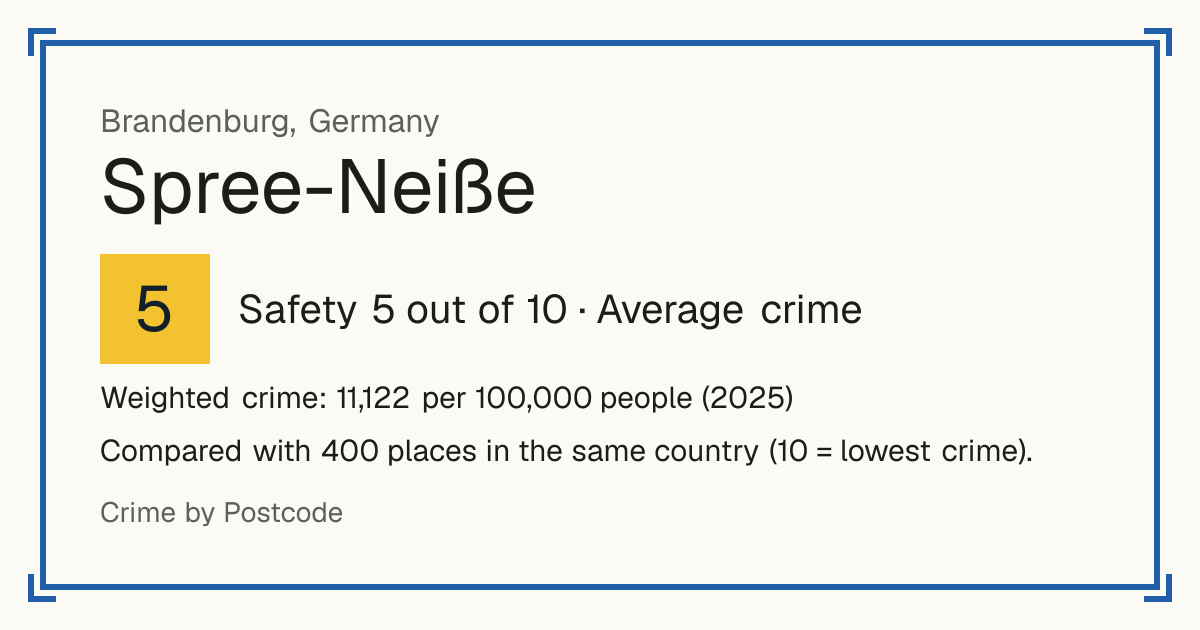 Spree-Neiße, Germany: Safety 5 out of 10 (Average crime). Weighted crime: 11,122 per 100,000 people (2025).