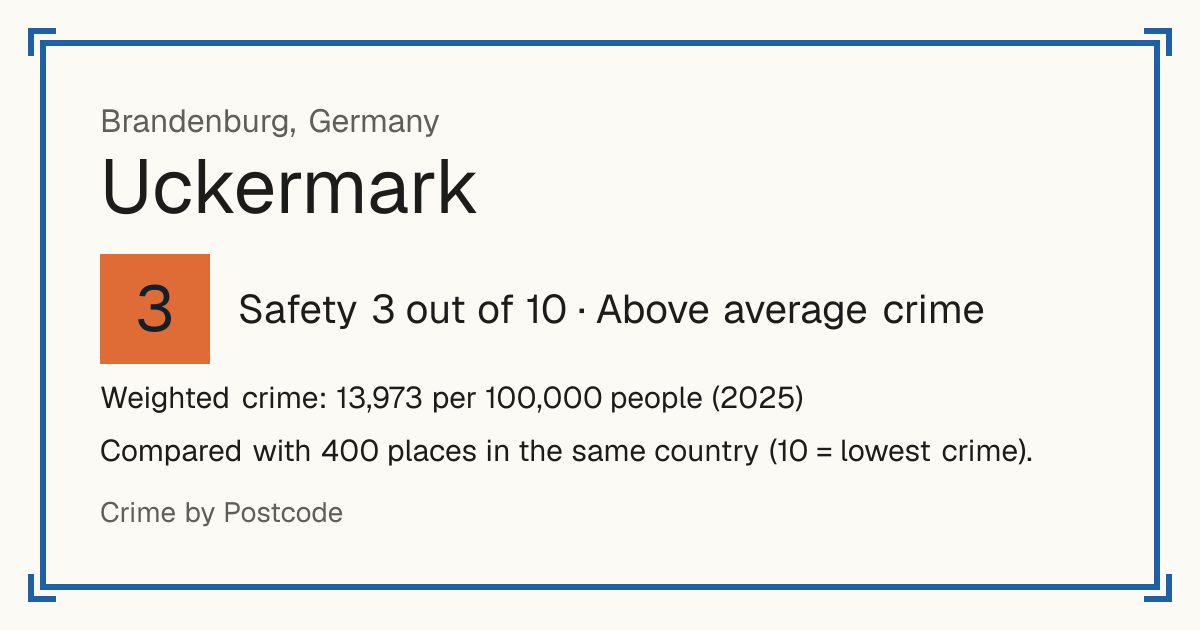 Uckermark, Germany: Safety 3 out of 10 (Above average crime). Weighted crime: 13,973 per 100,000 people (2025).