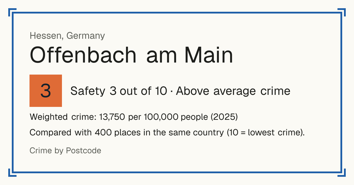 Offenbach am Main, Germany: Safety 3 out of 10 (Above average crime). Weighted crime: 13,750 per 100,000 people (2025).