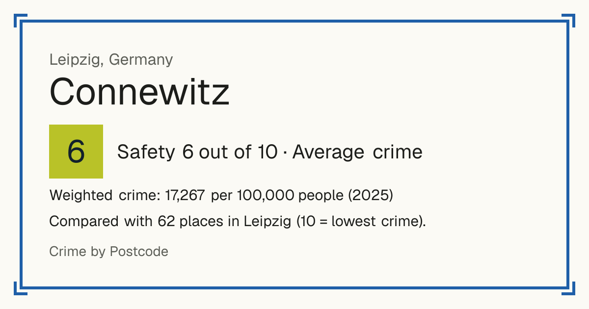 Connewitz, Germany: Safety 6 out of 10 (Average crime). Weighted crime: 17,267 per 100,000 people (2025).