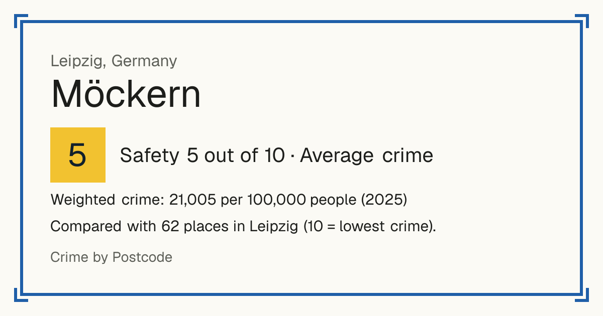 Möckern, Germany: Safety 5 out of 10 (Average crime). Weighted crime: 21,005 per 100,000 people (2025). Compared with 62 places in Leipzig (10 = lowest crime).