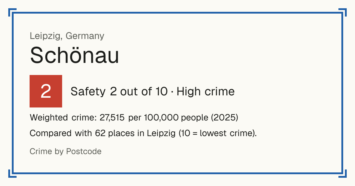 Schönau, Germany: Safety 2 out of 10 (High crime). Weighted crime: 27,515 per 100,000 people (2025). Compared with 62 places in Leipzig (10 = lowest crime).