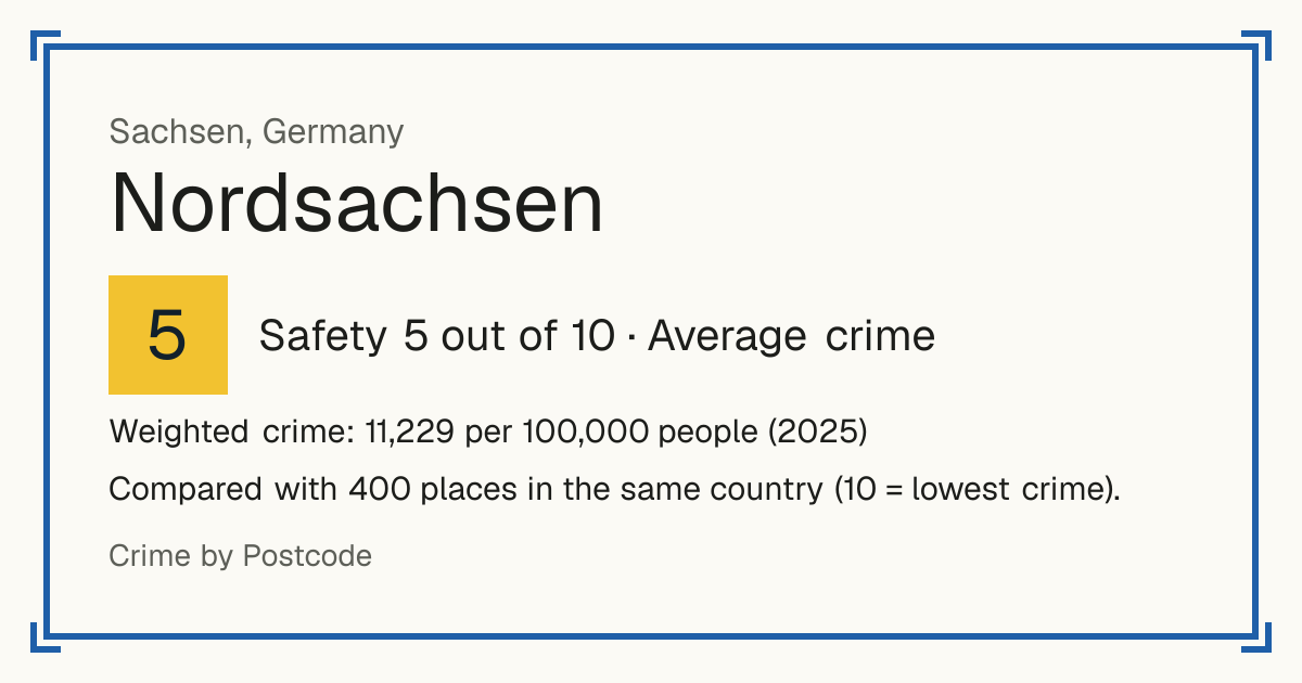 Nordsachsen, Germany: Safety 5 out of 10 (Average crime). Weighted crime: 11,229 per 100,000 people (2025).