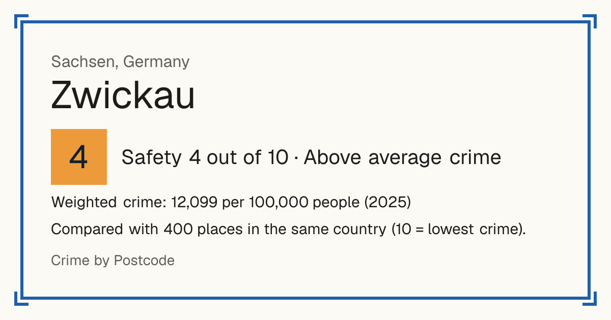 Zwickau, Germany: Safety 4 out of 10 (Above average crime). Weighted crime: 12,099 per 100,000 people (2025).
