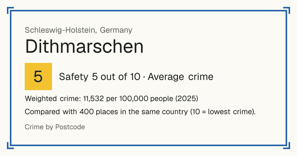 Dithmarschen, Germany: Safety 5 out of 10 (Average crime). Weighted crime: 11,532 per 100,000 people (2025).