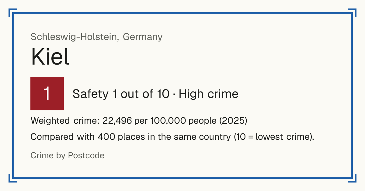 Kiel, Germany: Safety 1 out of 10 (High crime). Weighted crime: 22,496 per 100,000 people (2025).