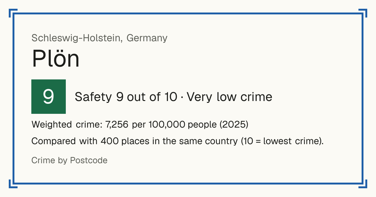 Plön, Germany: Safety 9 out of 10 (Very low crime). Weighted crime: 7,256 per 100,000 people (2025).