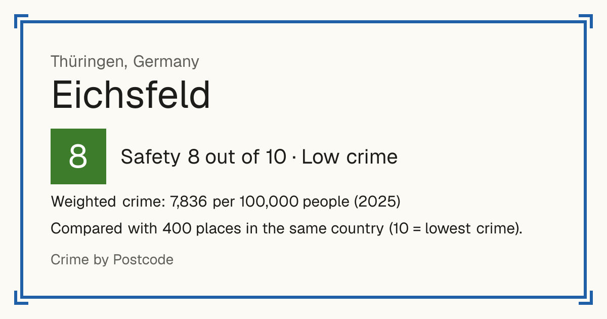 Eichsfeld, Germany: Safety 8 out of 10 (Low crime). Weighted crime: 7,836 per 100,000 people (2025).