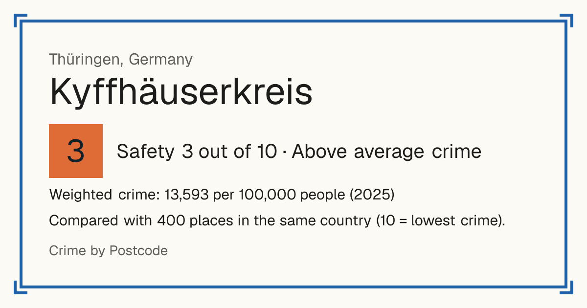 Kyffhäuserkreis, Germany: Safety 3 out of 10 (Above average crime). Weighted crime: 13,593 per 100,000 people (2025).