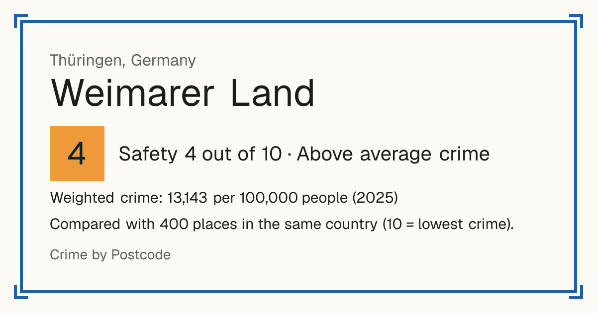 Weimarer Land, Germany: Safety 4 out of 10 (Above average crime). Weighted crime: 13,143 per 100,000 people (2025).