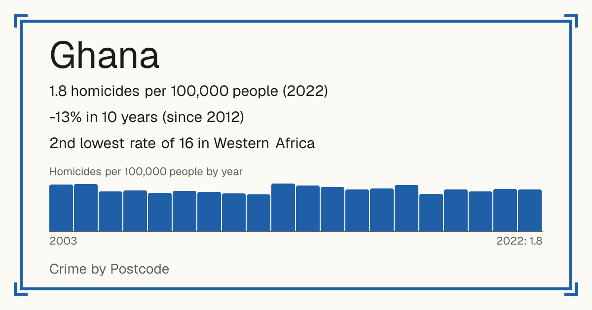 Ghana: 1.8 homicides per 100,000 people (2022). -13% in 10 years (since 2012). 2nd lowest rate of 16 in Western Africa.