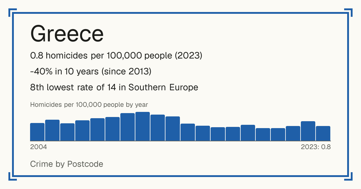Greece: 0.8 homicides per 100,000 people (2023). -40% in 10 years (since 2013). 8th lowest rate of 14 in Southern Europe.