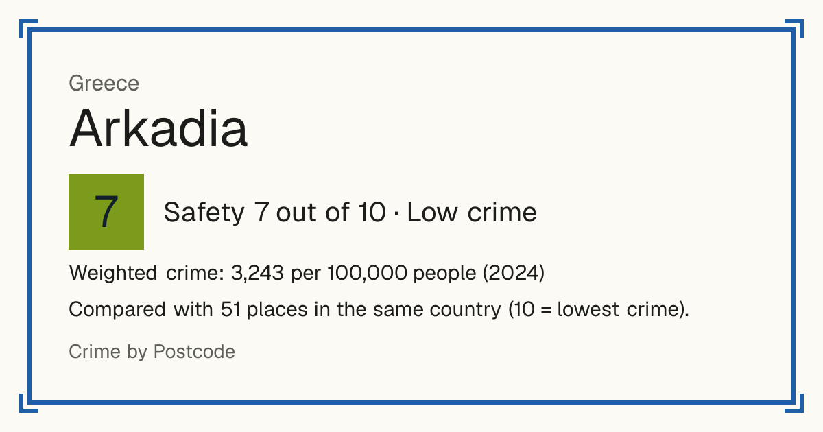 Arkadia, Greece: Safety 7 out of 10 (Low crime). Weighted crime: 3,243 per 100,000 people (2024).