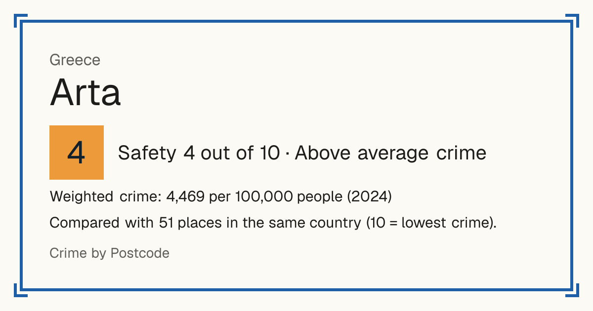 Arta, Greece: Safety 4 out of 10 (Above average crime). Weighted crime: 4,469 per 100,000 people (2024).