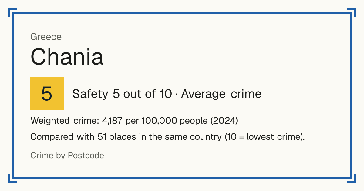Chania, Greece: Safety 5 out of 10 (Average crime). Weighted crime: 4,187 per 100,000 people (2024).