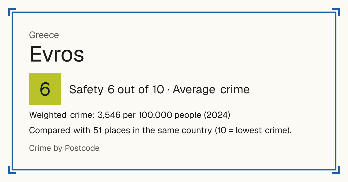 Evros, Greece: Safety 6 out of 10 (Average crime). Weighted crime: 3,546 per 100,000 people (2024).