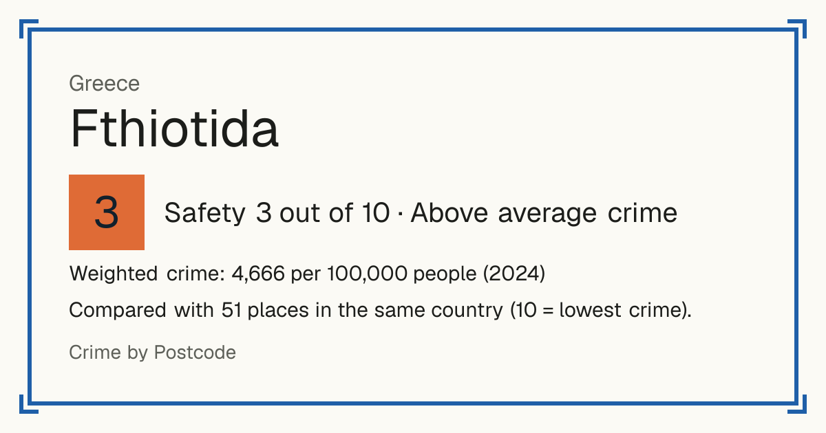 Fthiotida, Greece: Safety 3 out of 10 (Above average crime). Weighted crime: 4,666 per 100,000 people (2024).