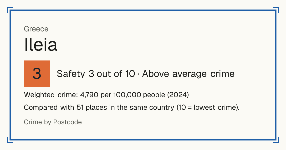 Ileia, Greece: Safety 3 out of 10 (Above average crime). Weighted crime: 4,790 per 100,000 people (2024).