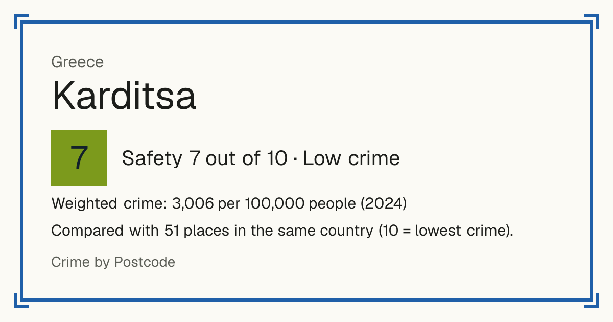Karditsa, Greece: Safety 7 out of 10 (Low crime). Weighted crime: 3,006 per 100,000 people (2024).