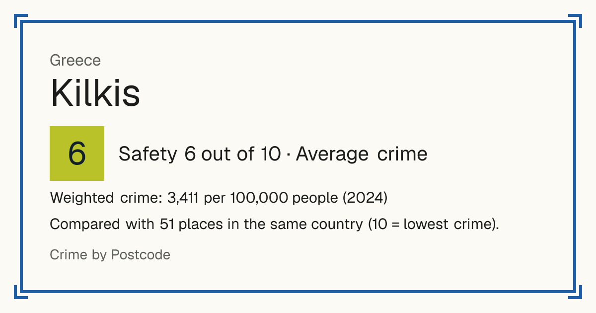 Kilkis, Greece: Safety 6 out of 10 (Average crime). Weighted crime: 3,411 per 100,000 people (2024).