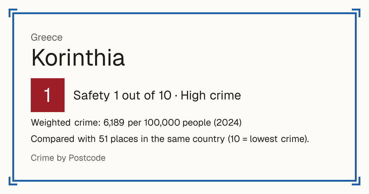Korinthia, Greece: Safety 1 out of 10 (High crime). Weighted crime: 6,189 per 100,000 people (2024).