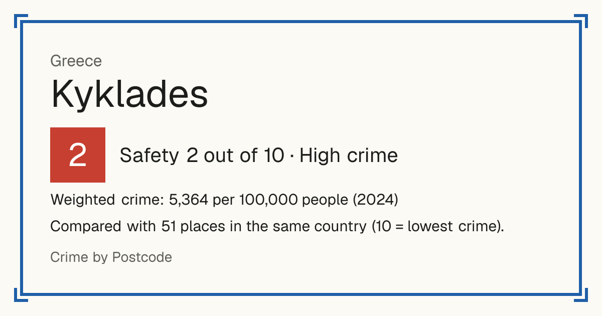 Kyklades, Greece: Safety 2 out of 10 (High crime). Weighted crime: 5,364 per 100,000 people (2024).