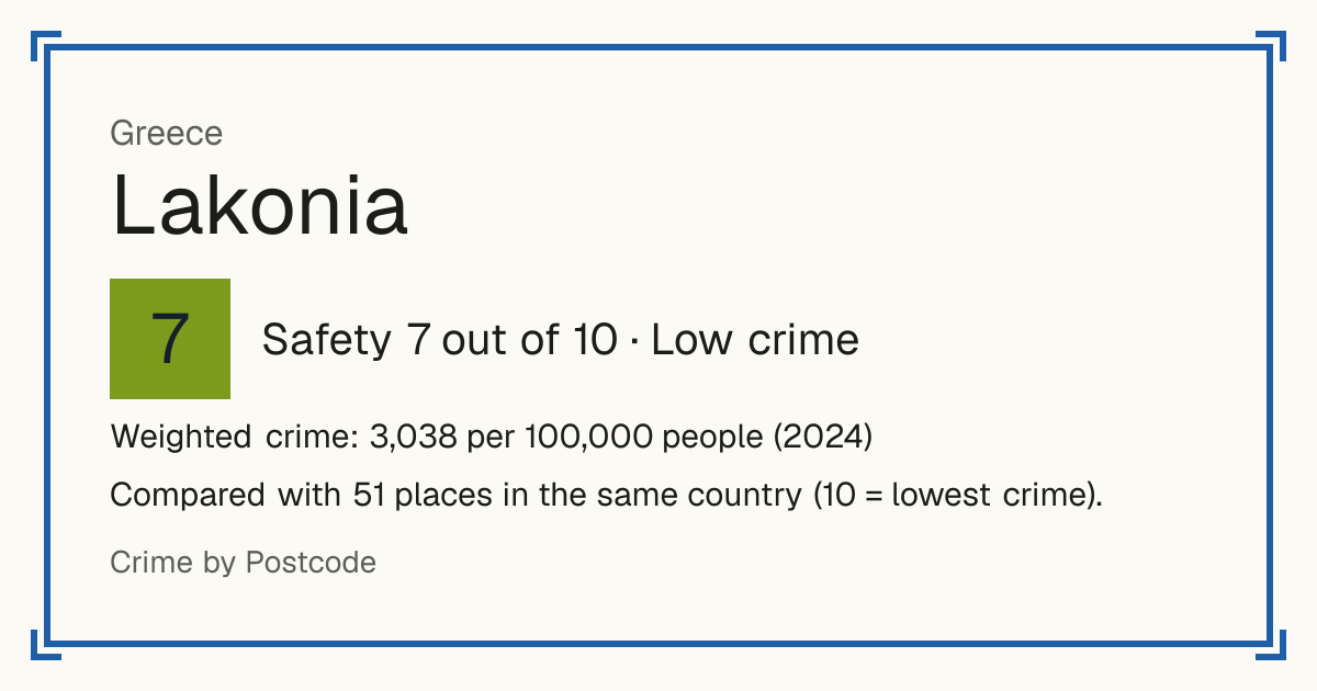 Lakonia, Greece: Safety 7 out of 10 (Low crime). Weighted crime: 3,038 per 100,000 people (2024).