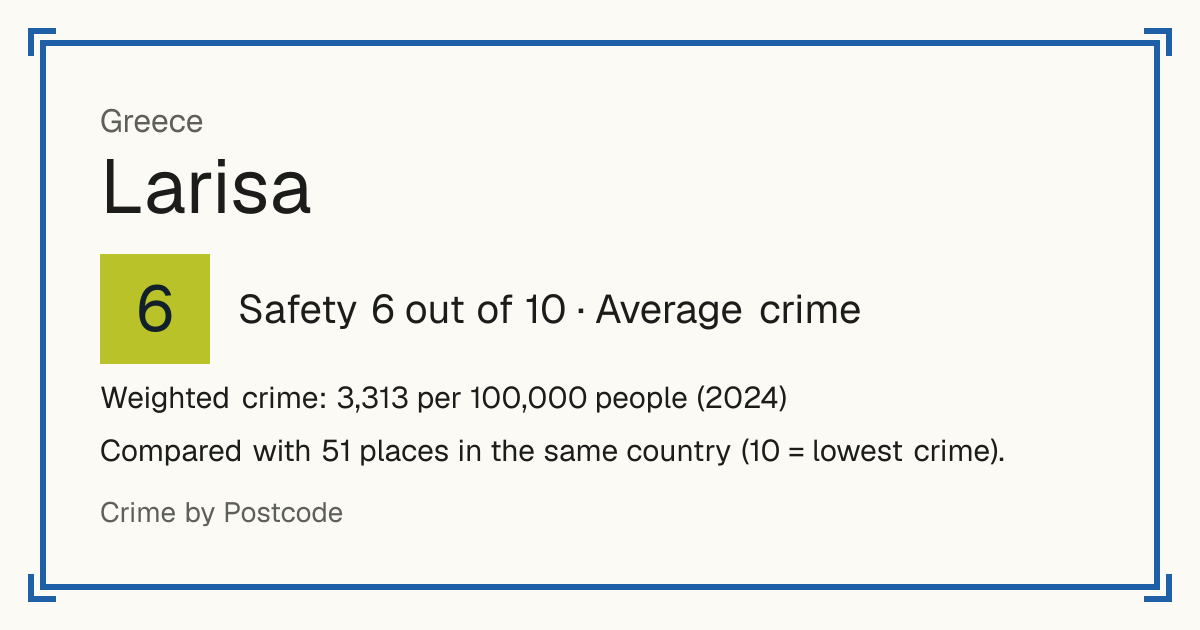 Larisa, Greece: Safety 6 out of 10 (Average crime). Weighted crime: 3,313 per 100,000 people (2024).