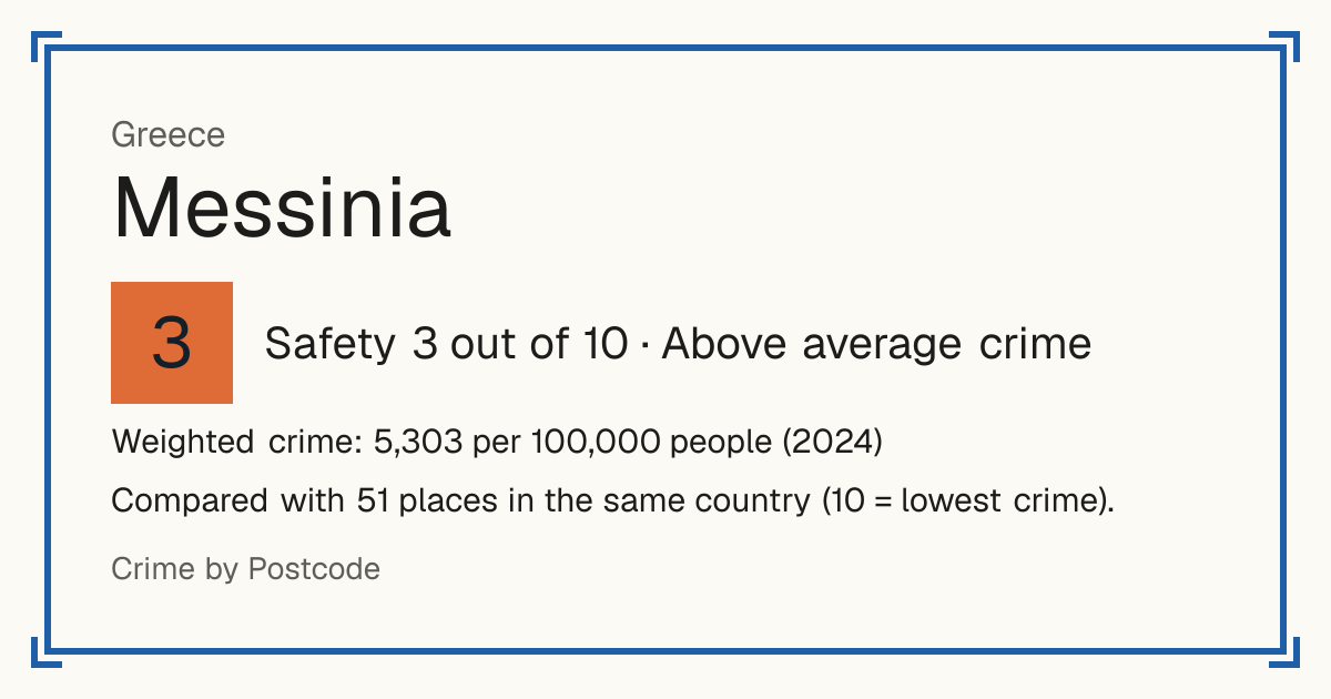 Messinia, Greece: Safety 3 out of 10 (Above average crime). Weighted crime: 5,303 per 100,000 people (2024).
