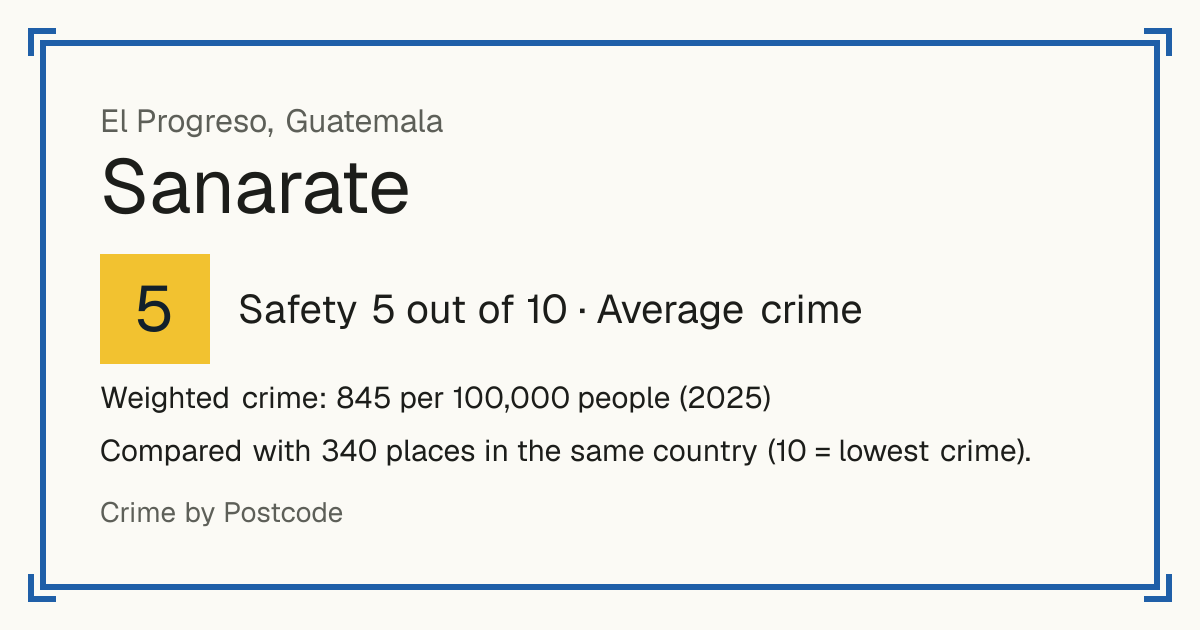 Sanarate, Guatemala: Safety 5 out of 10 (Average crime). Weighted crime: 845 per 100,000 people (2025).