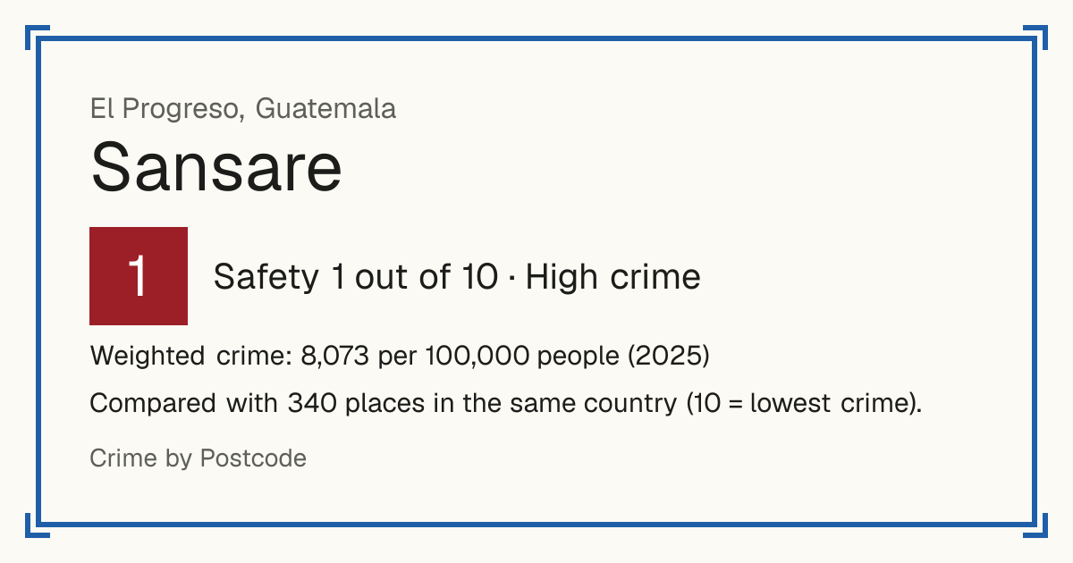 Sansare, Guatemala: Safety 1 out of 10 (High crime). Weighted crime: 8,073 per 100,000 people (2025).