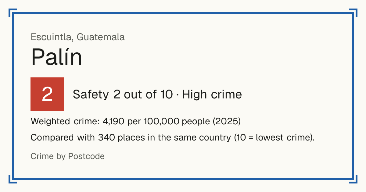 Palín, Guatemala: Safety 2 out of 10 (High crime). Weighted crime: 4,190 per 100,000 people (2025).