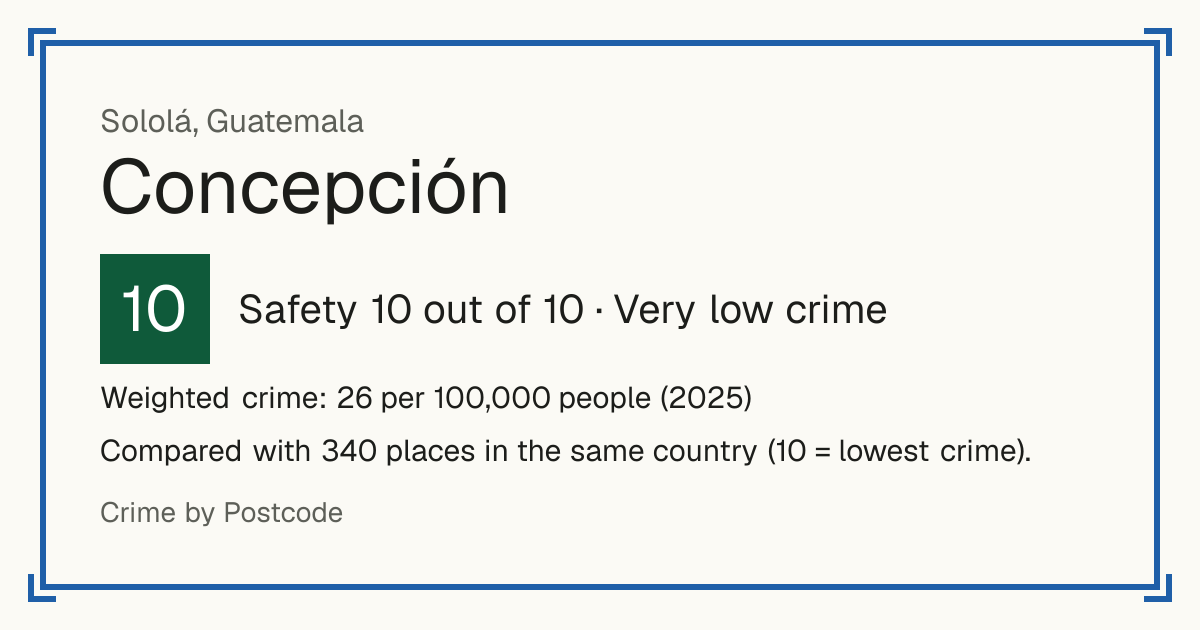 Concepción, Guatemala: Safety 10 out of 10 (Very low crime). Weighted crime: 26 per 100,000 people (2025).