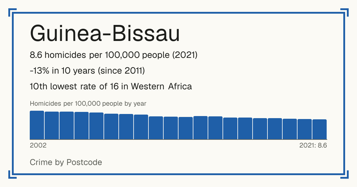 Guinea-Bissau: 8.6 homicides per 100,000 people (2021). -13% in 10 years (since 2011). 10th lowest rate of 16 in Western Africa.