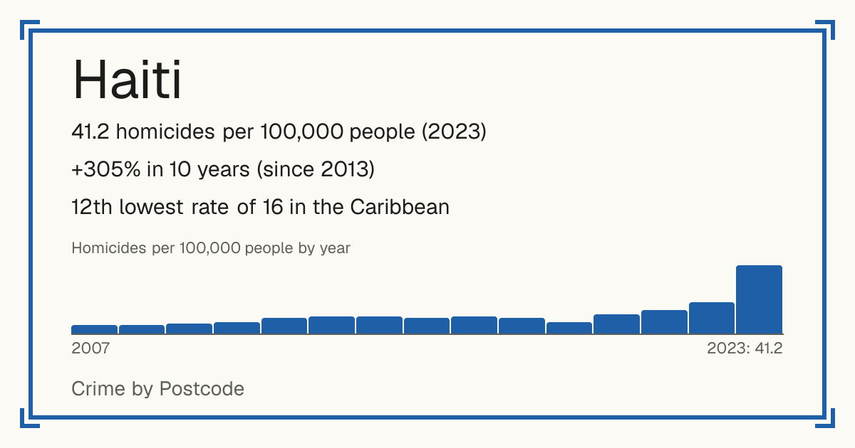 Haiti: 41.2 homicides per 100,000 people (2023). +305% in 10 years (since 2013). 12th lowest rate of 16 in the Caribbean.