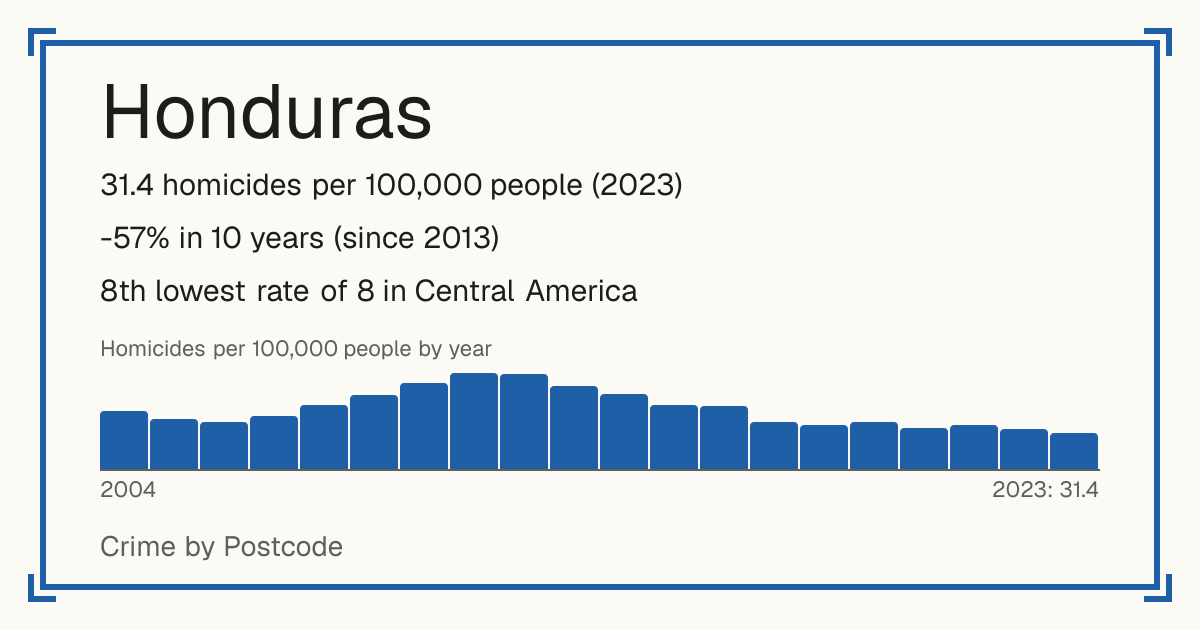 Honduras: 31.4 homicides per 100,000 people (2023). -57% in 10 years (since 2013). 8th lowest rate of 8 in Central America.