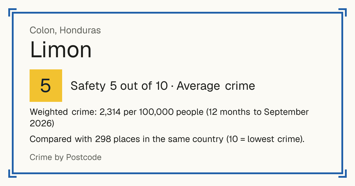 Limon, Honduras: Safety 5 out of 10 (Average crime). Weighted crime: 2,314 per 100,000 people (12 months to September 2026).