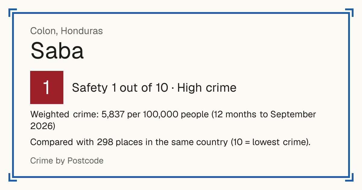 Saba, Honduras: Safety 1 out of 10 (High crime). Weighted crime: 5,837 per 100,000 people (12 months to September 2026).