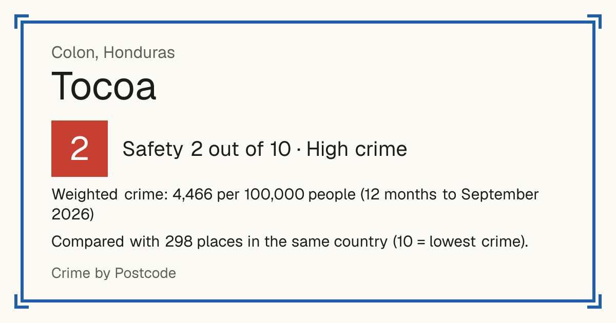 Tocoa, Honduras: Safety 2 out of 10 (High crime). Weighted crime: 4,466 per 100,000 people (12 months to September 2026).