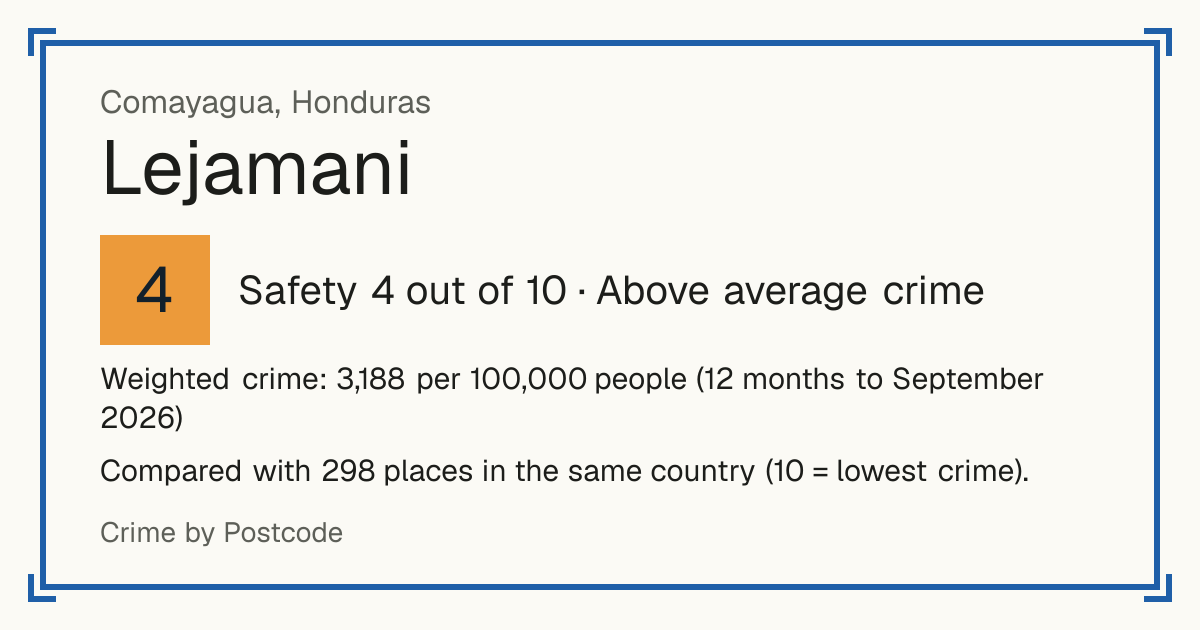 Lejamani, Honduras: Safety 4 out of 10 (Above average crime). Weighted crime: 3,188 per 100,000 people (12 months to September 2026).