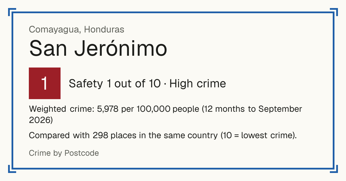 San Jerónimo, Comayagua, Honduras: Safety 1 out of 10 (High crime). Weighted crime: 5,978 per 100,000 people (12 months to September 2026).