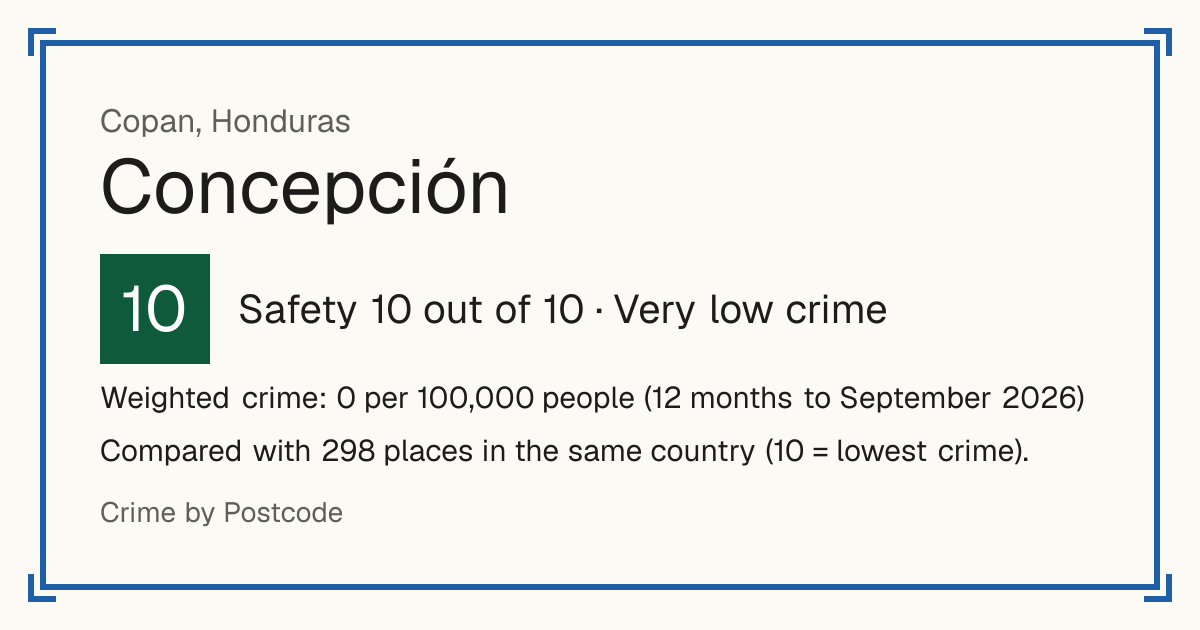 Concepción, Copan, Honduras: Safety 10 out of 10 (Very low crime). Weighted crime: 0 per 100,000 people (12 months to September 2026).