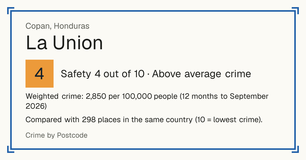 La Union, Copan, Honduras: Safety 4 out of 10 (Above average crime). Weighted crime: 2,850 per 100,000 people (12 months to September 2026).