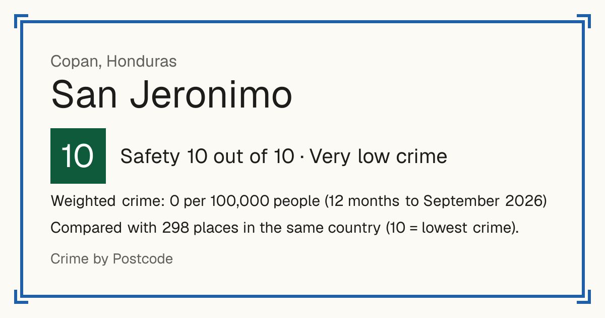 San Jeronimo, Copan, Honduras: Safety 10 out of 10 (Very low crime). Weighted crime: 0 per 100,000 people (12 months to September 2026).