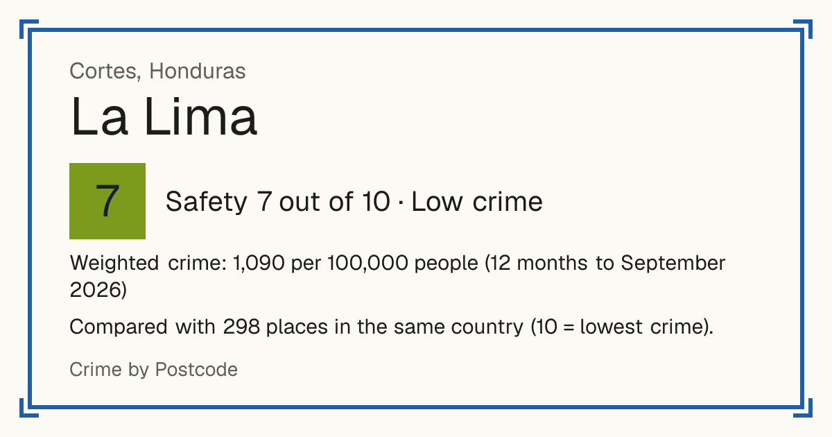 La Lima, Honduras: Safety 7 out of 10 (Low crime). Weighted crime: 1,090 per 100,000 people (12 months to September 2026).
