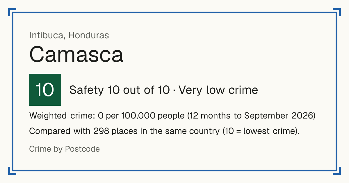 Camasca, Honduras: Safety 10 out of 10 (Very low crime). Weighted crime: 0 per 100,000 people (12 months to September 2026).