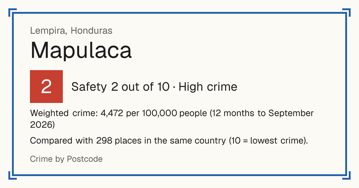 Mapulaca, Honduras: Safety 2 out of 10 (High crime). Weighted crime: 4,472 per 100,000 people (12 months to September 2026).