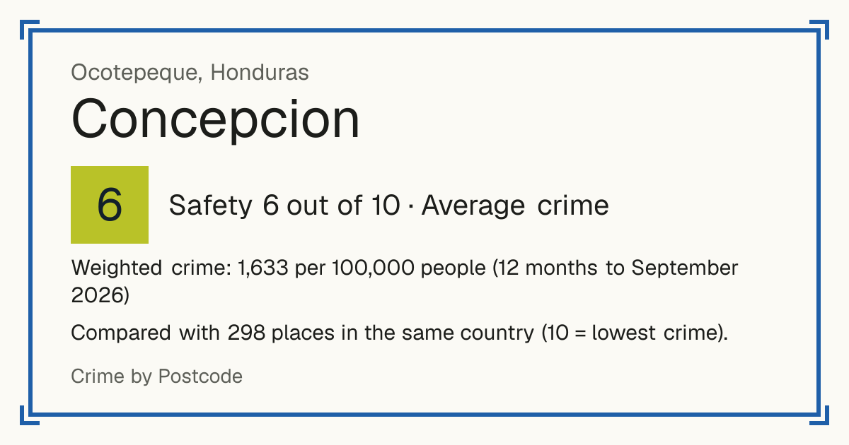 Concepcion, Ocotepeque, Honduras: Safety 6 out of 10 (Average crime). Weighted crime: 1,633 per 100,000 people (12 months to September 2026).